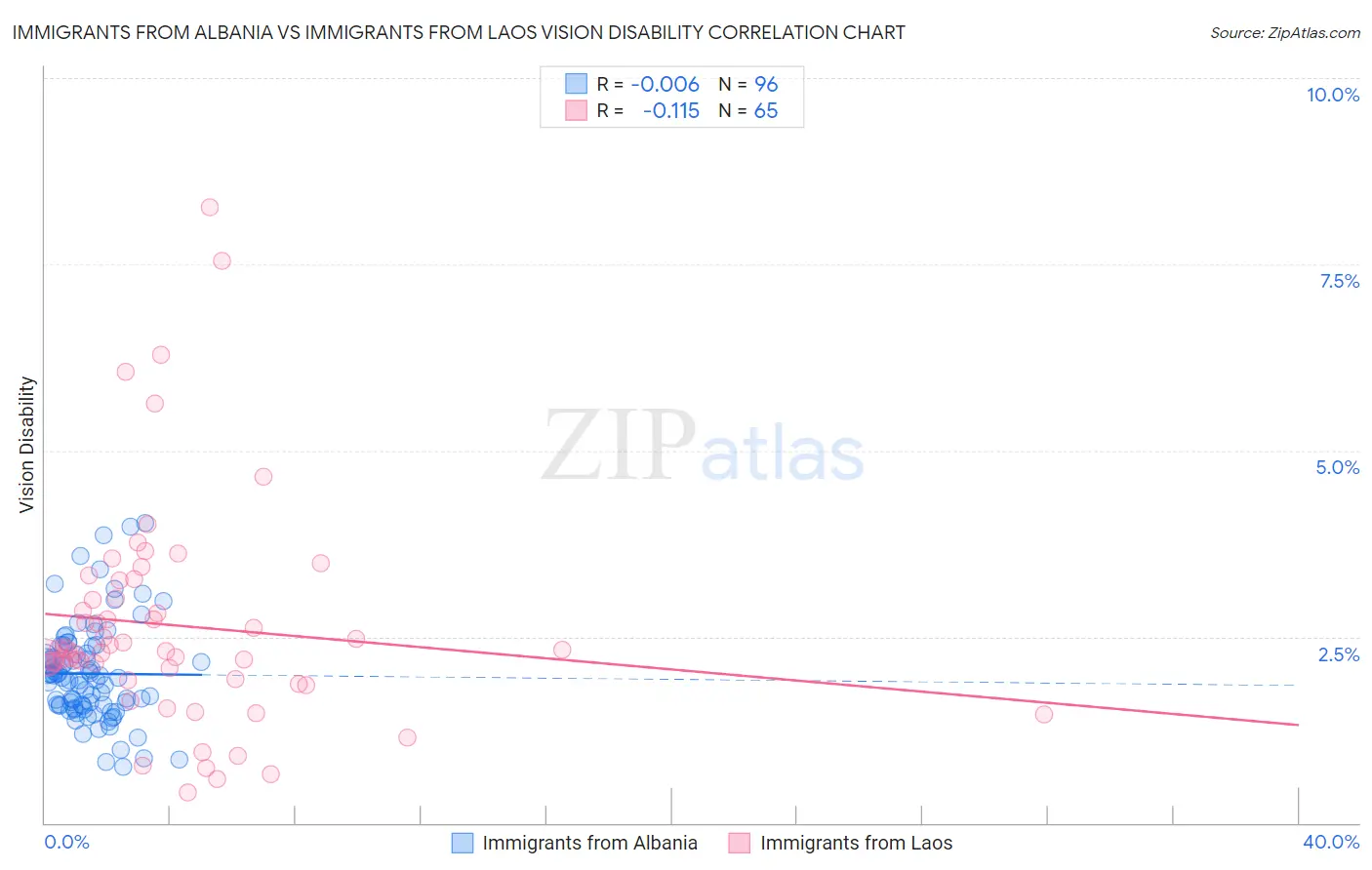 Immigrants from Albania vs Immigrants from Laos Vision Disability