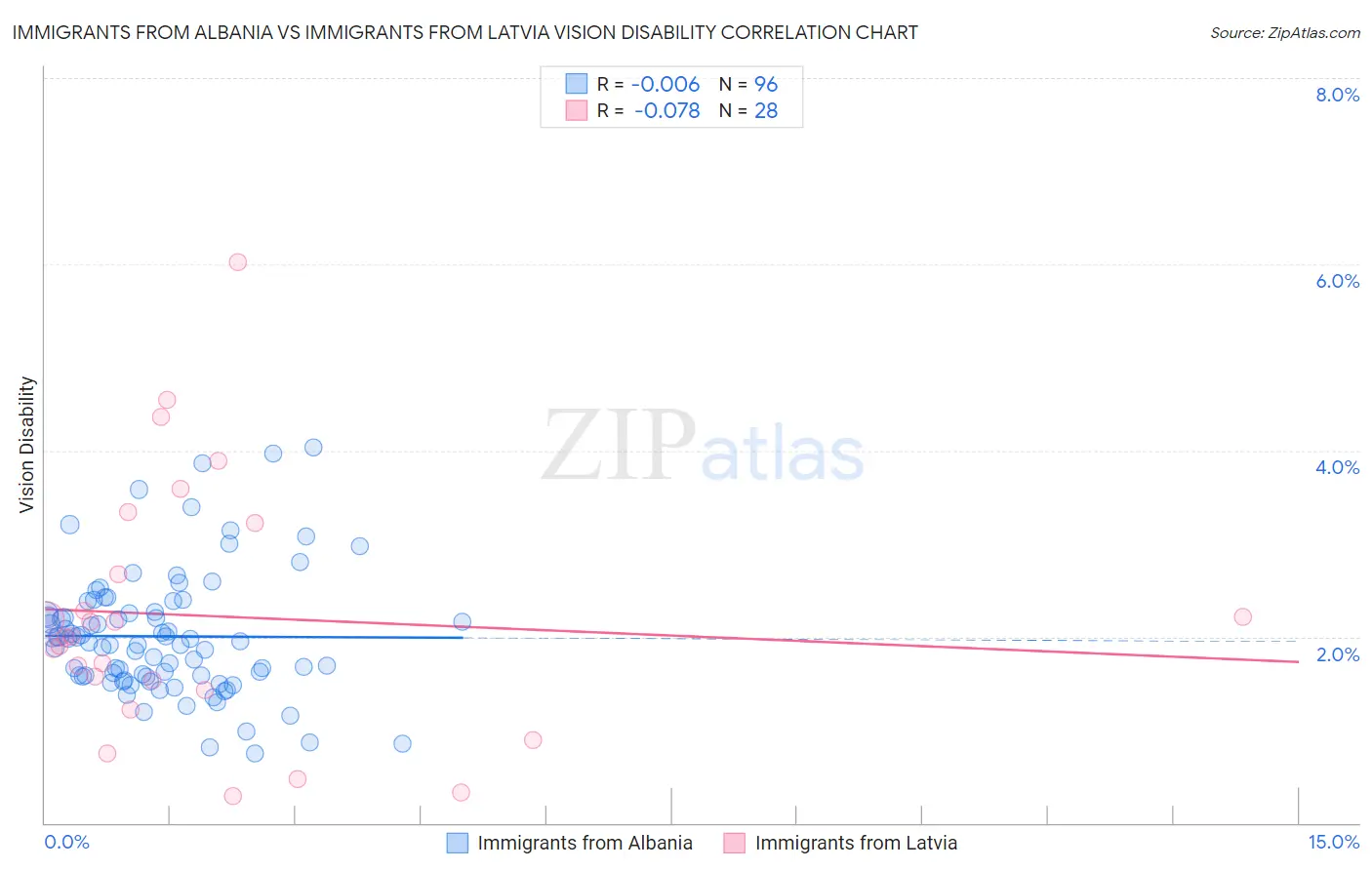 Immigrants from Albania vs Immigrants from Latvia Vision Disability