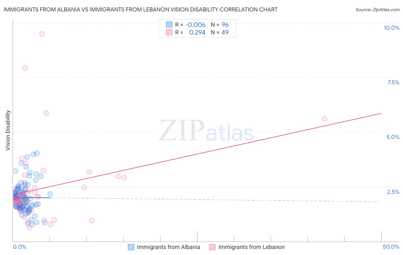 Immigrants from Albania vs Immigrants from Lebanon Vision Disability