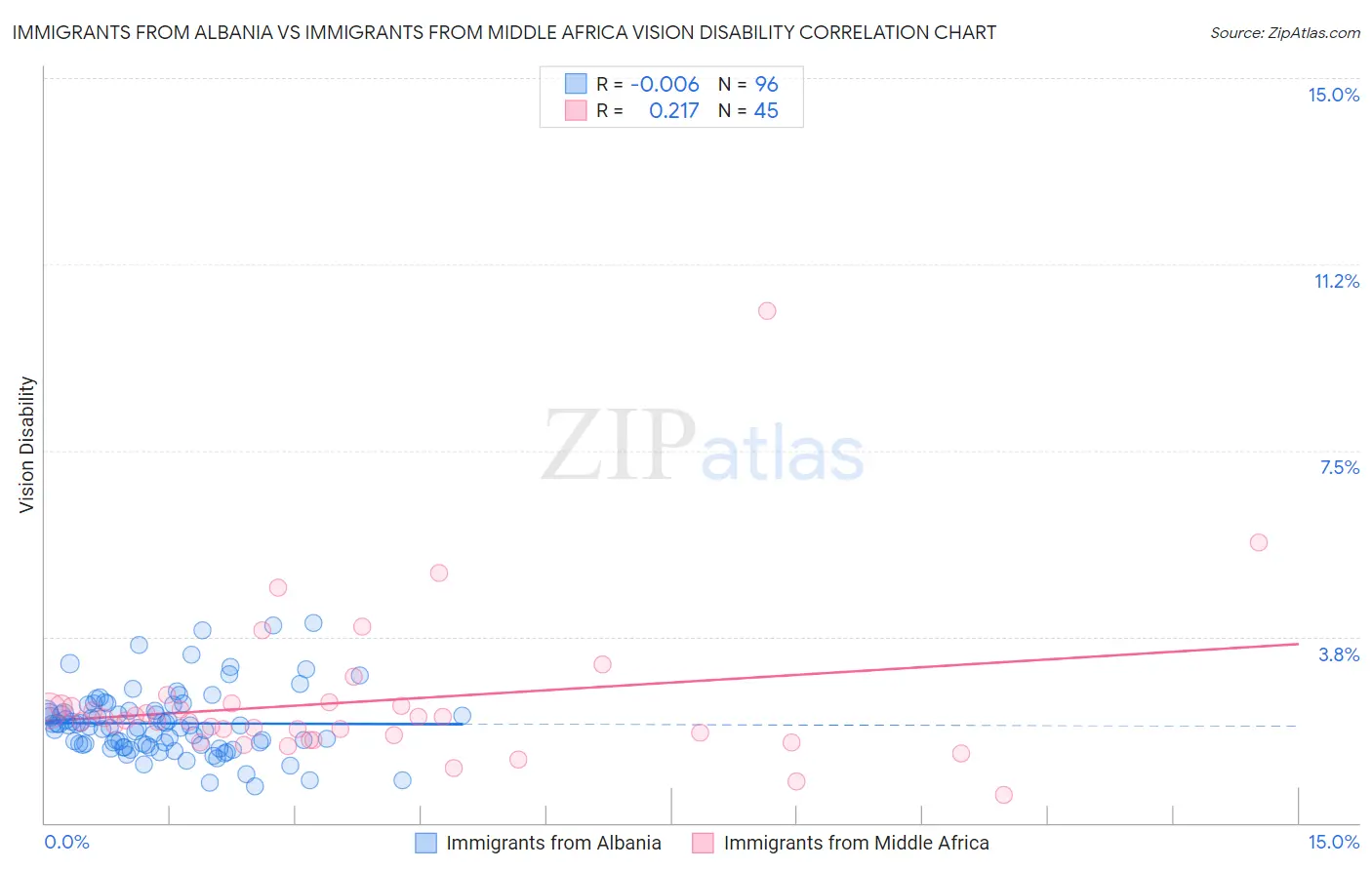 Immigrants from Albania vs Immigrants from Middle Africa Vision Disability