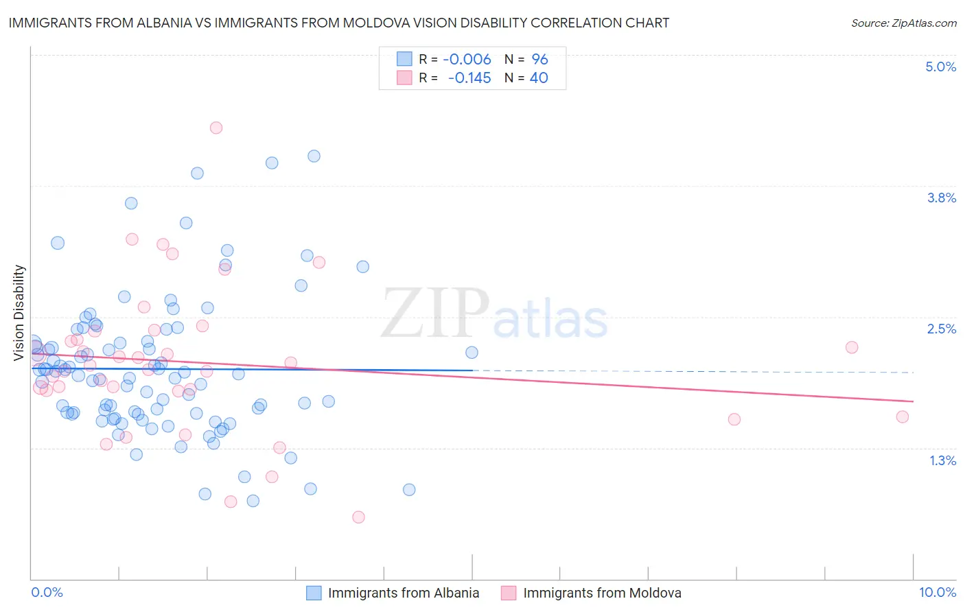 Immigrants from Albania vs Immigrants from Moldova Vision Disability