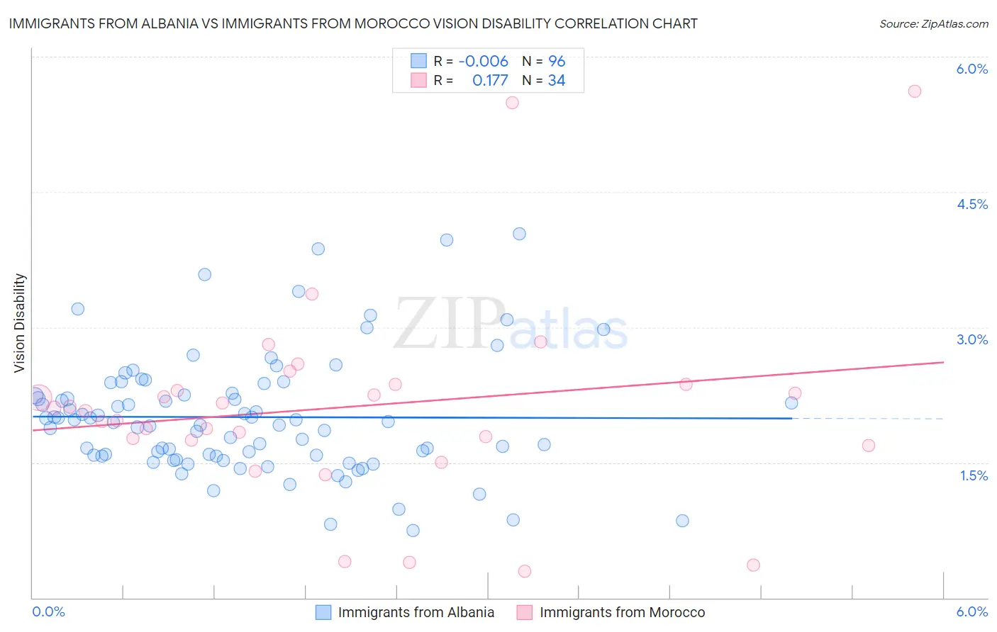 Immigrants from Albania vs Immigrants from Morocco Vision Disability