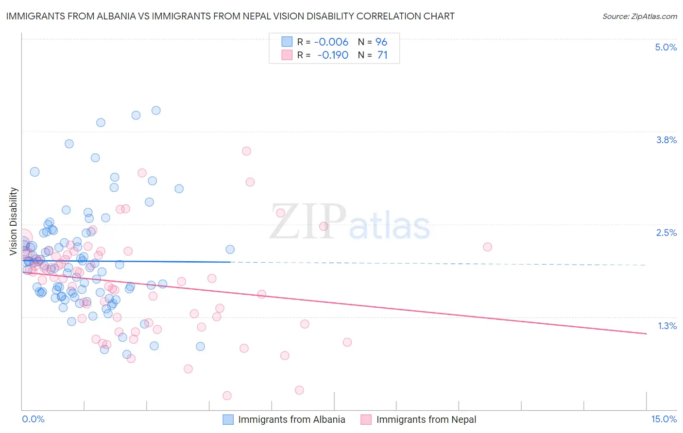 Immigrants from Albania vs Immigrants from Nepal Vision Disability