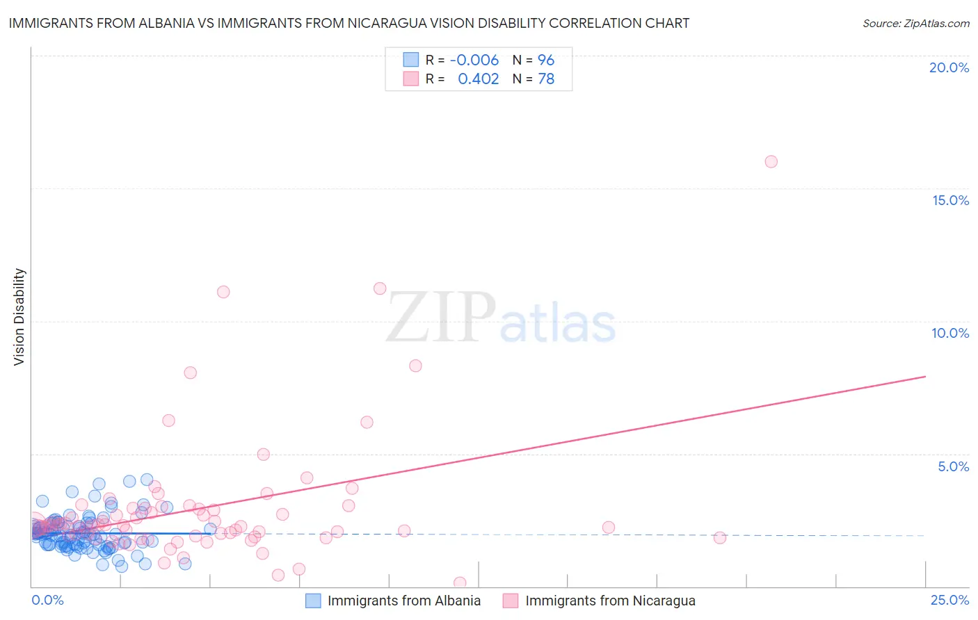 Immigrants from Albania vs Immigrants from Nicaragua Vision Disability