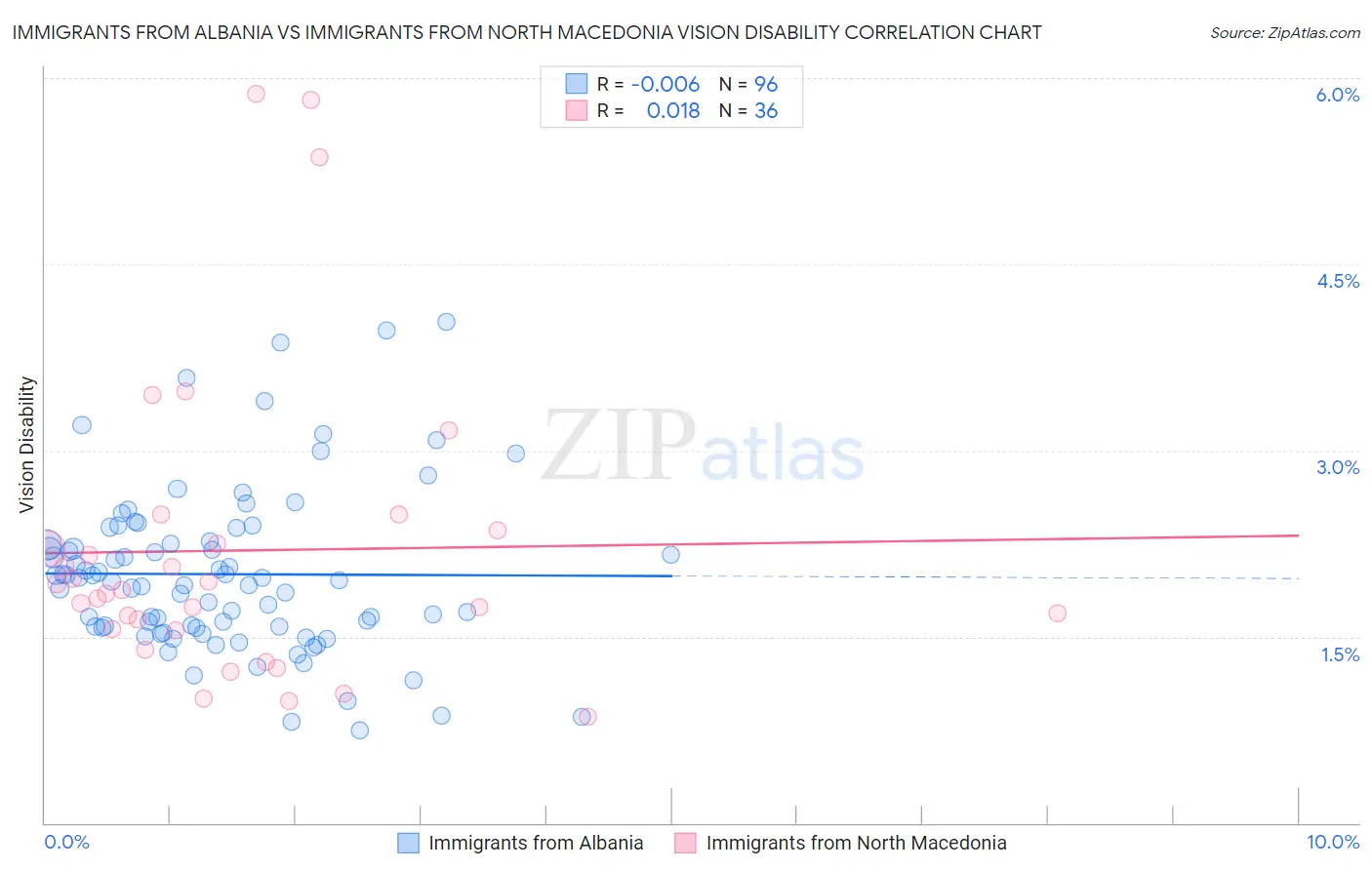 Immigrants from Albania vs Immigrants from North Macedonia Vision Disability