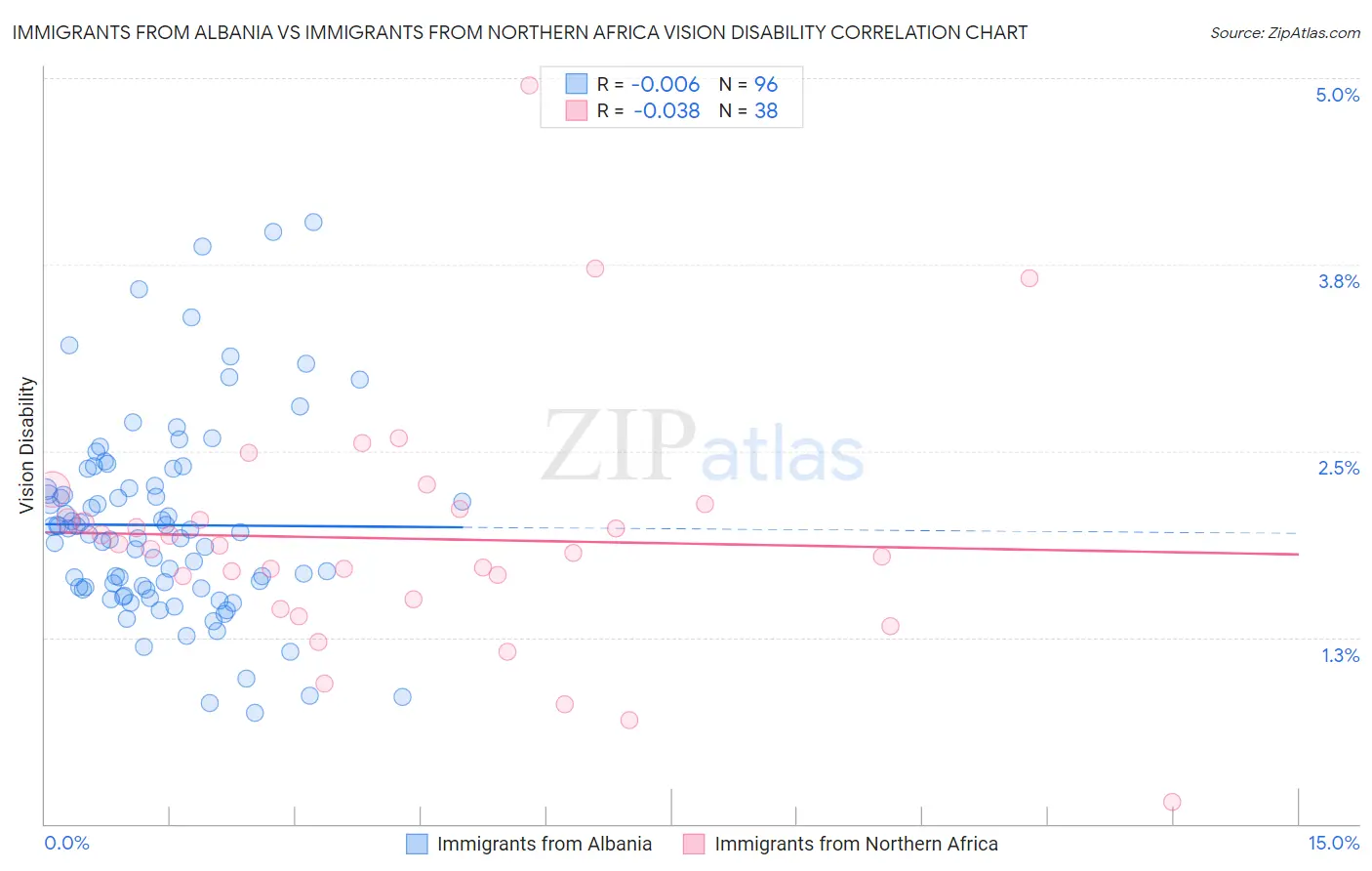 Immigrants from Albania vs Immigrants from Northern Africa Vision Disability