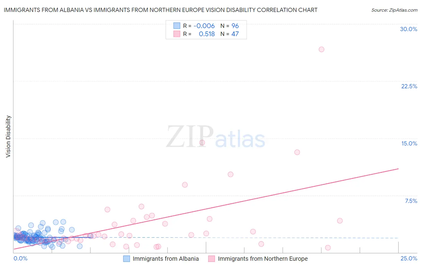 Immigrants from Albania vs Immigrants from Northern Europe Vision Disability