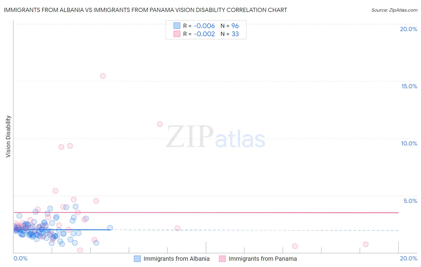 Immigrants from Albania vs Immigrants from Panama Vision Disability