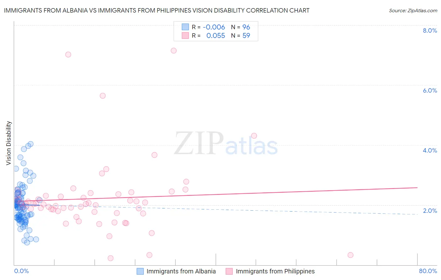 Immigrants from Albania vs Immigrants from Philippines Vision Disability