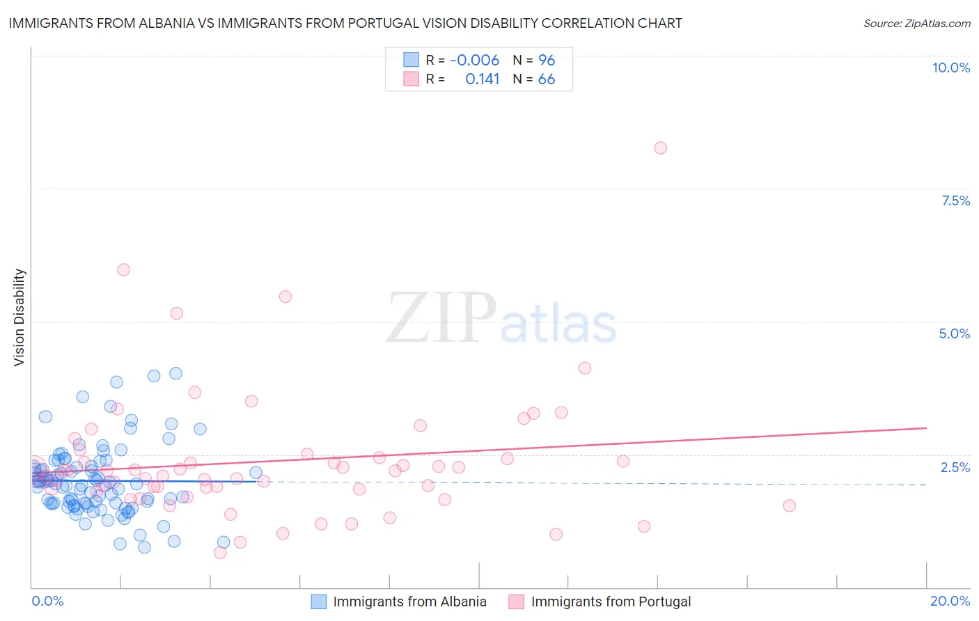 Immigrants from Albania vs Immigrants from Portugal Vision Disability