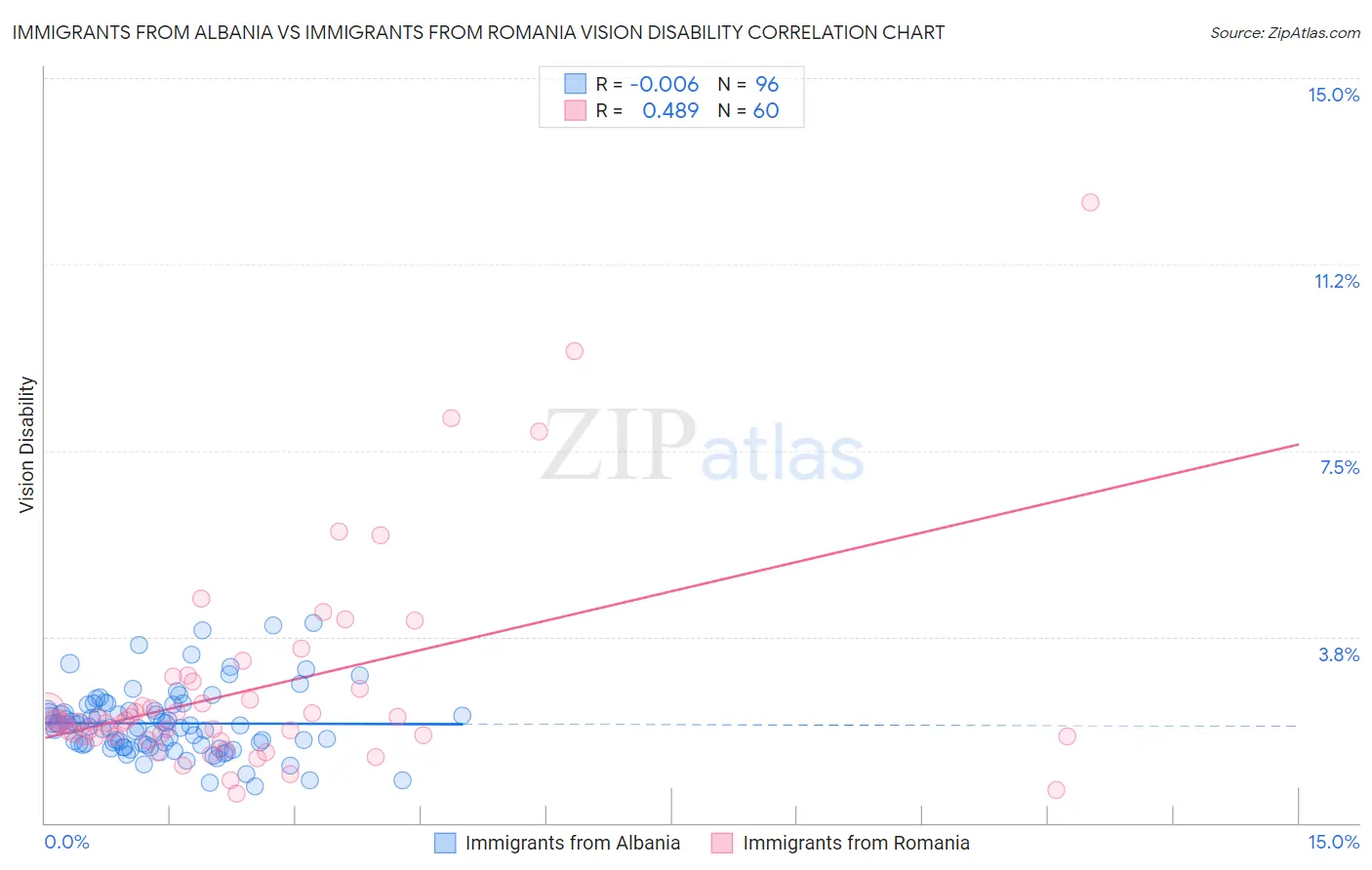 Immigrants from Albania vs Immigrants from Romania Vision Disability