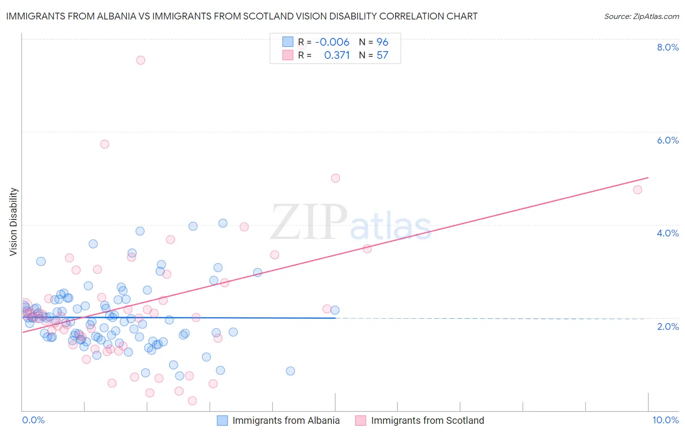 Immigrants from Albania vs Immigrants from Scotland Vision Disability