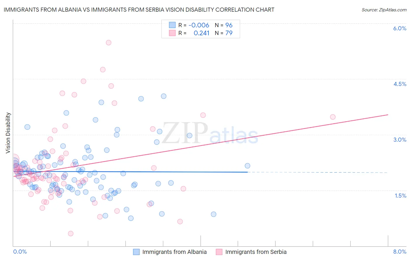 Immigrants from Albania vs Immigrants from Serbia Vision Disability