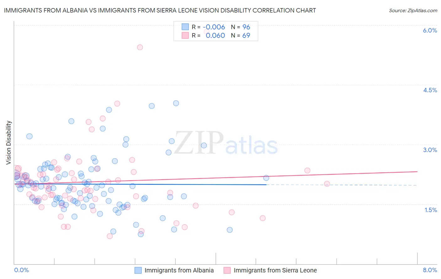 Immigrants from Albania vs Immigrants from Sierra Leone Vision Disability