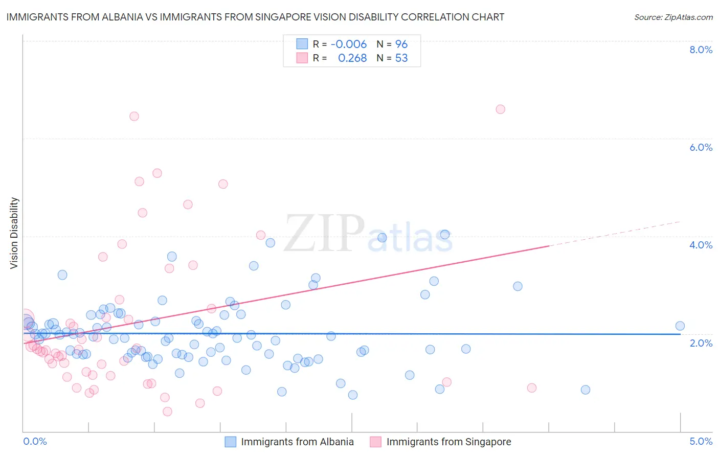 Immigrants from Albania vs Immigrants from Singapore Vision Disability