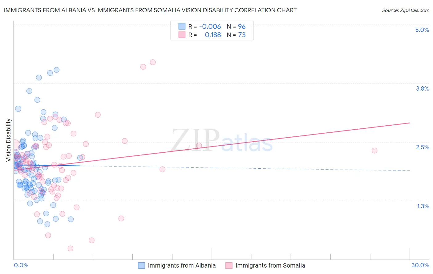 Immigrants from Albania vs Immigrants from Somalia Vision Disability