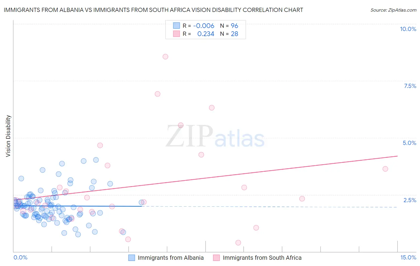 Immigrants from Albania vs Immigrants from South Africa Vision Disability