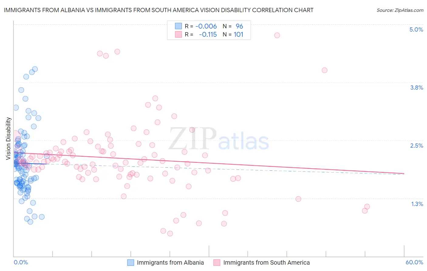 Immigrants from Albania vs Immigrants from South America Vision Disability