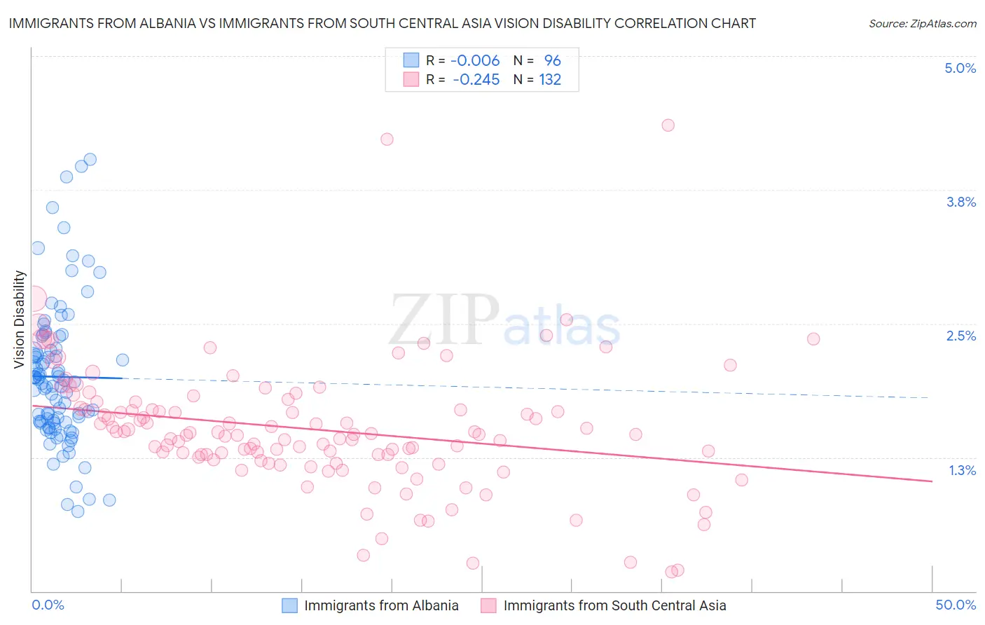 Immigrants from Albania vs Immigrants from South Central Asia Vision Disability