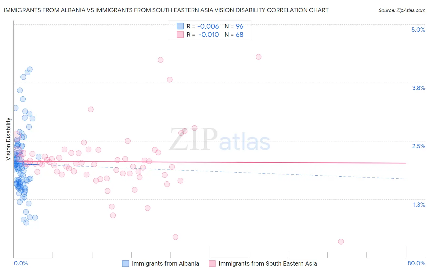 Immigrants from Albania vs Immigrants from South Eastern Asia Vision Disability