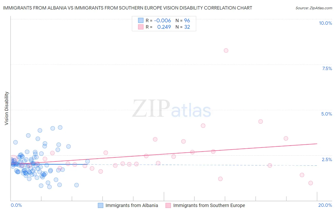 Immigrants from Albania vs Immigrants from Southern Europe Vision Disability