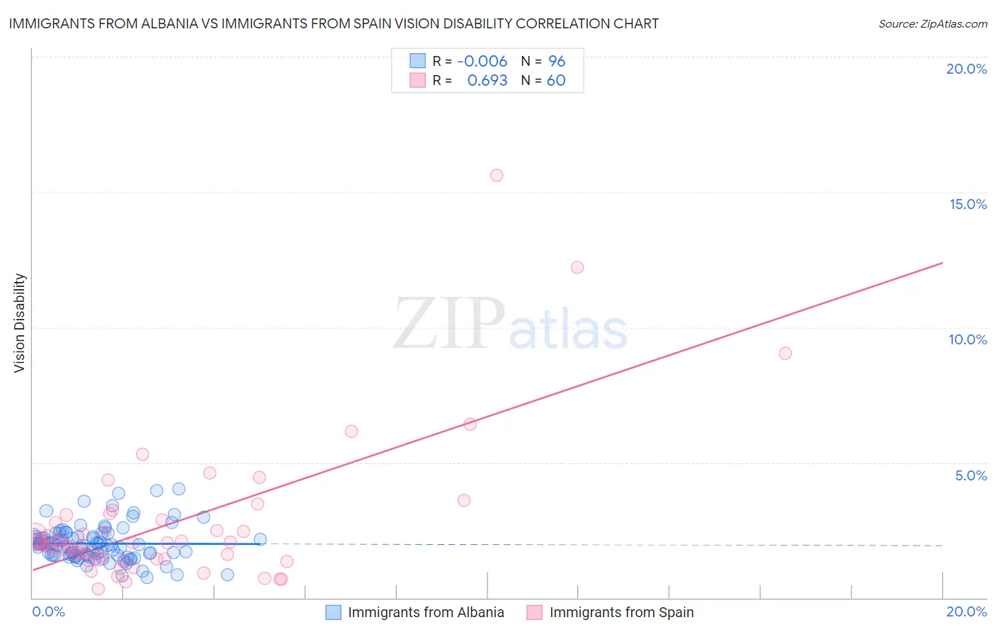 Immigrants from Albania vs Immigrants from Spain Vision Disability