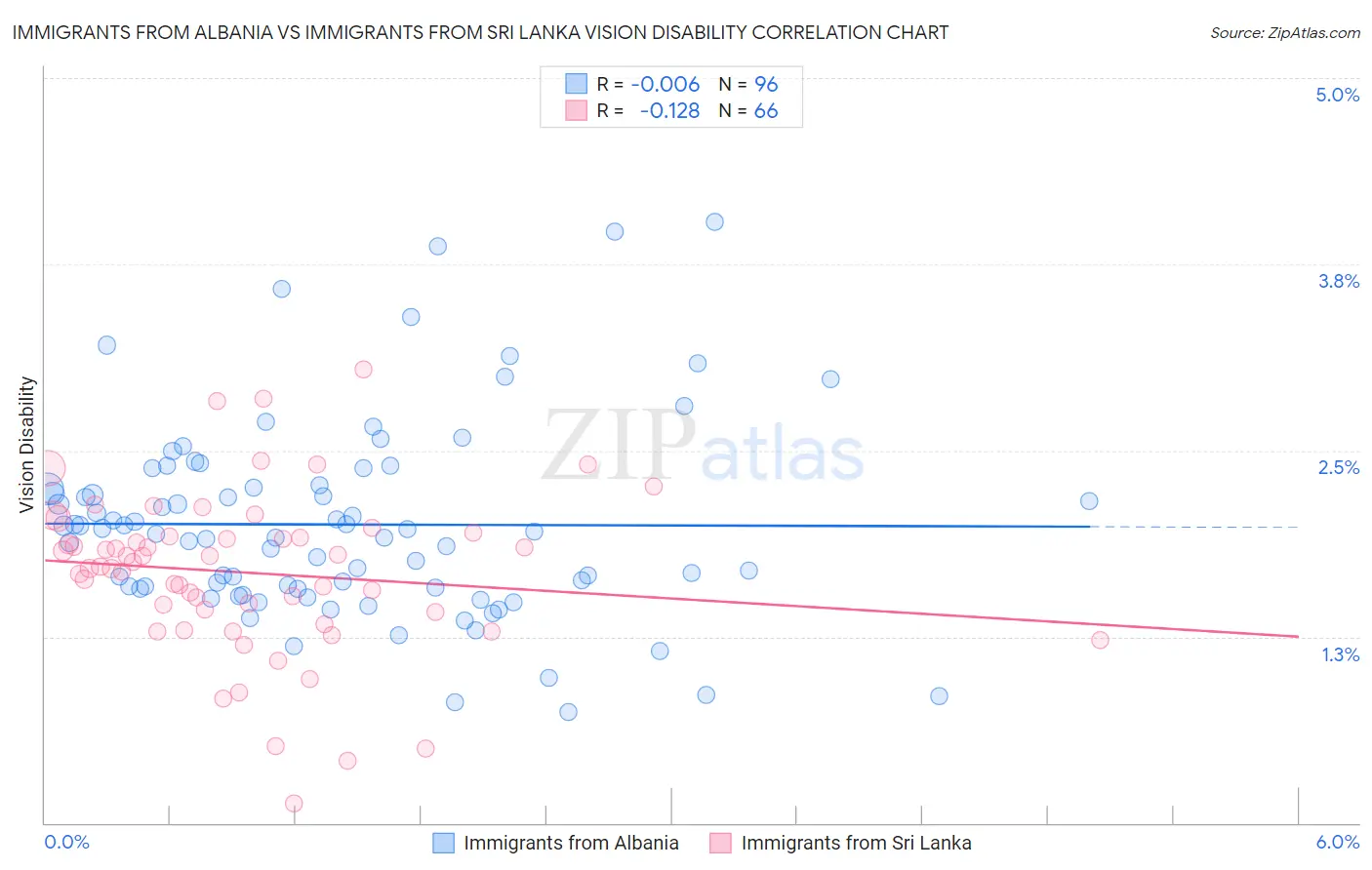 Immigrants from Albania vs Immigrants from Sri Lanka Vision Disability