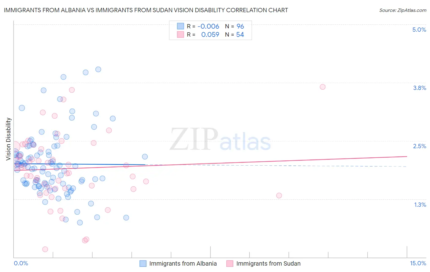 Immigrants from Albania vs Immigrants from Sudan Vision Disability