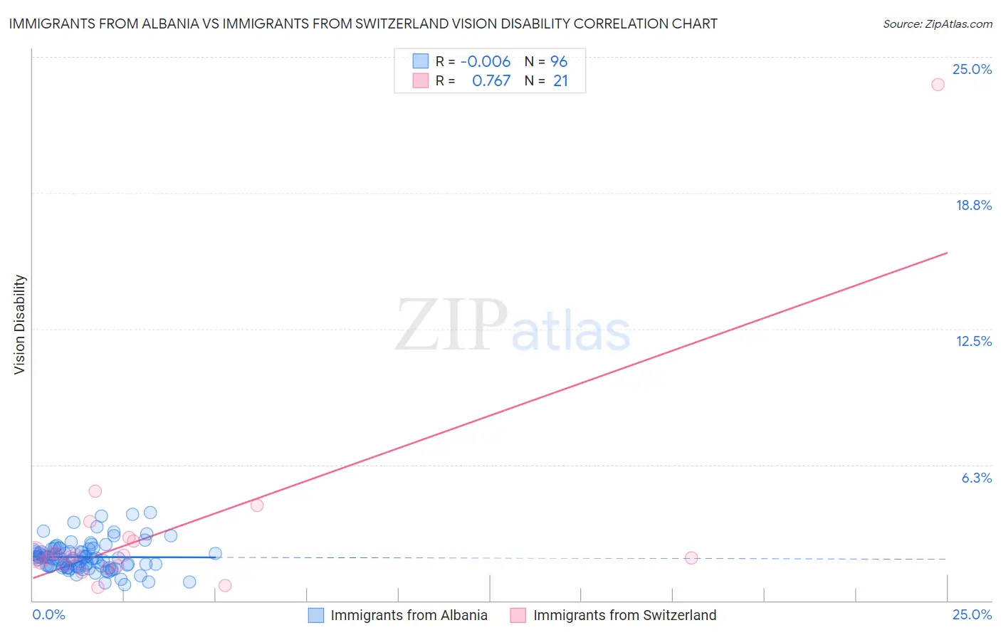 Immigrants from Albania vs Immigrants from Switzerland Vision Disability