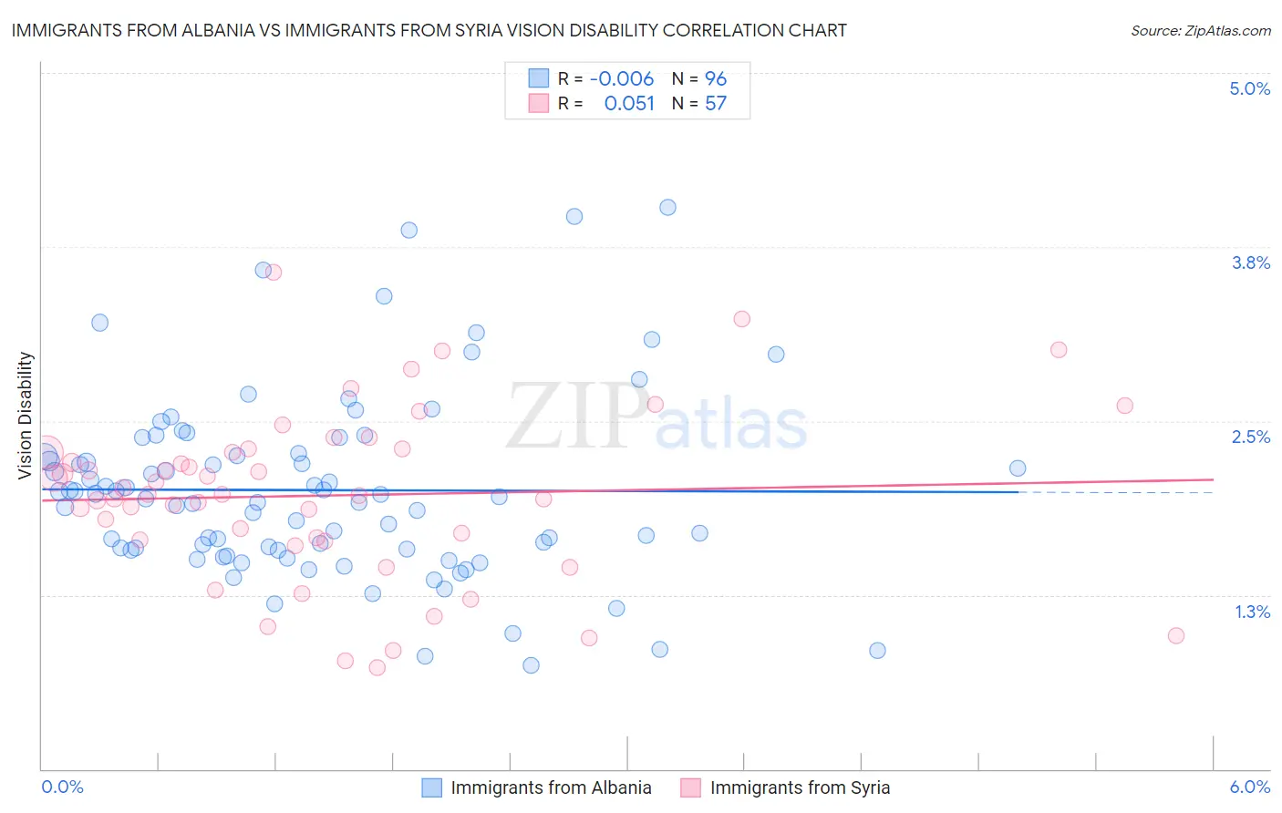 Immigrants from Albania vs Immigrants from Syria Vision Disability