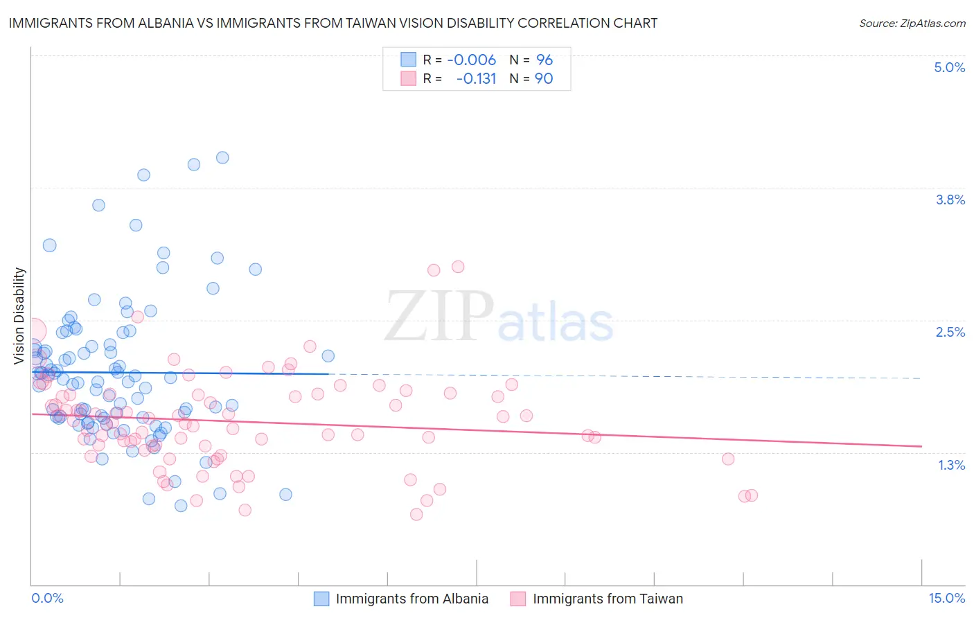 Immigrants from Albania vs Immigrants from Taiwan Vision Disability