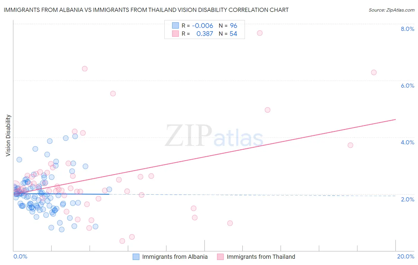 Immigrants from Albania vs Immigrants from Thailand Vision Disability