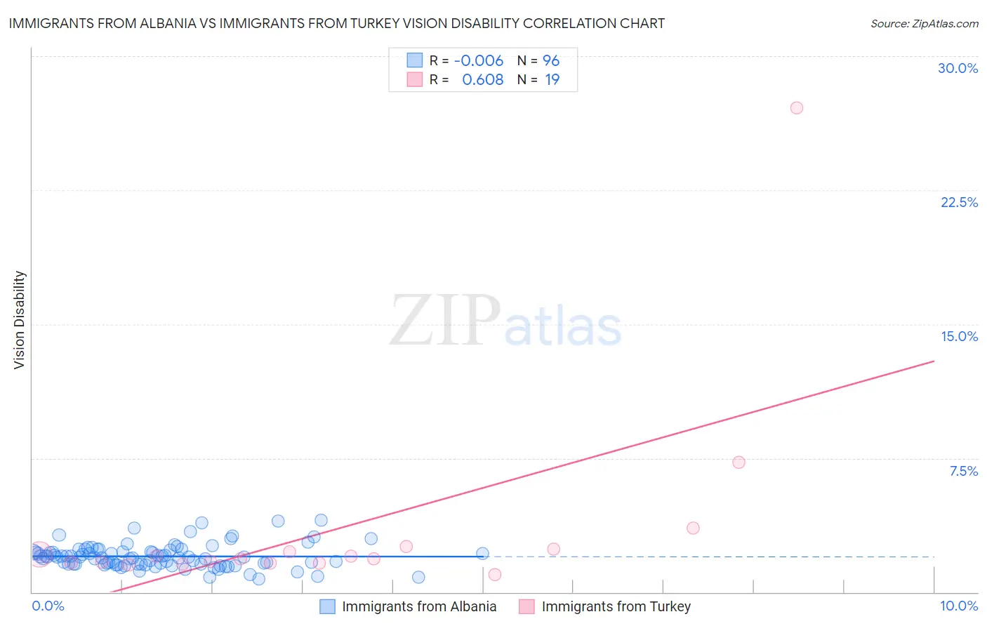 Immigrants from Albania vs Immigrants from Turkey Vision Disability