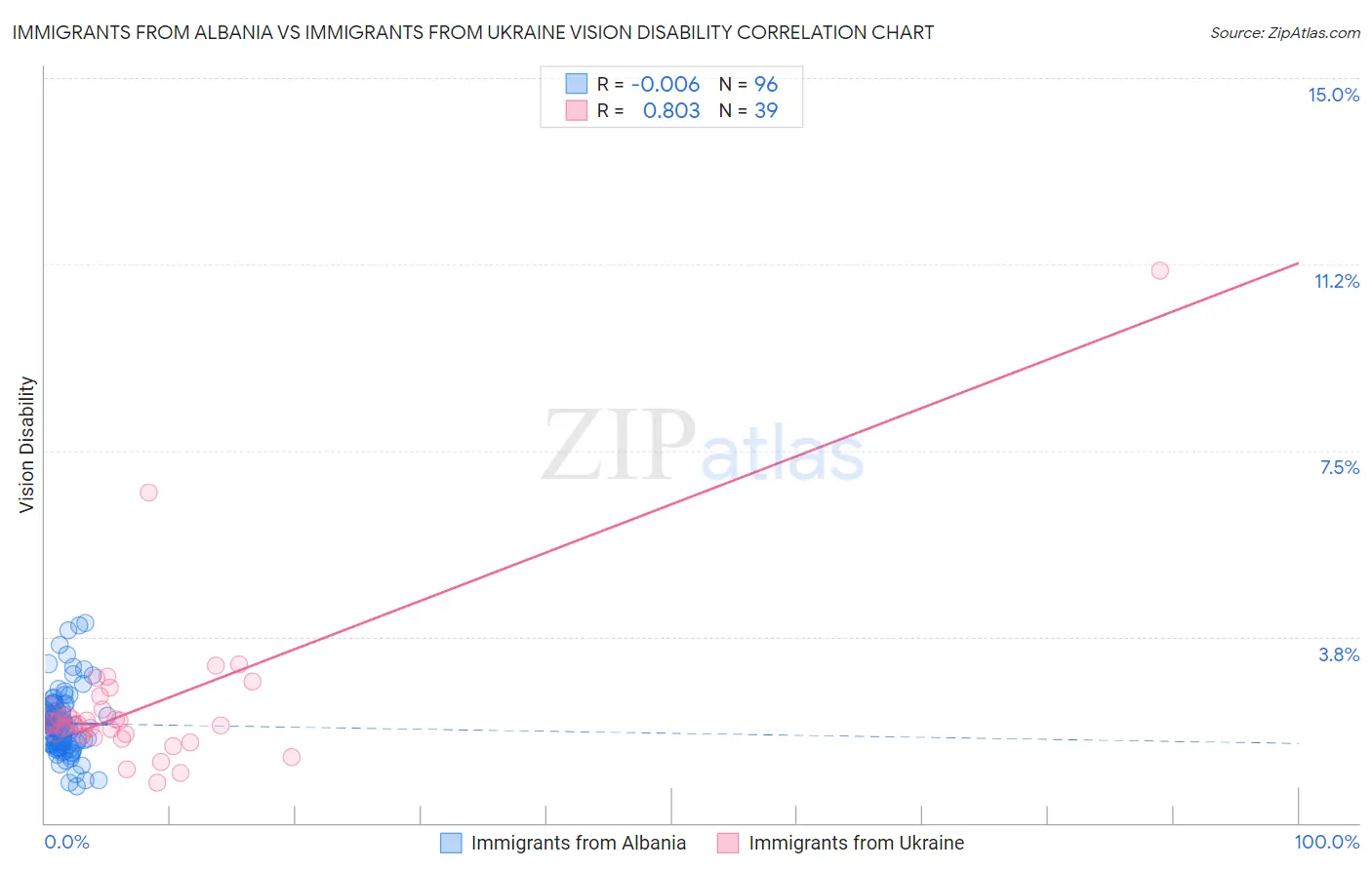 Immigrants from Albania vs Immigrants from Ukraine Vision Disability