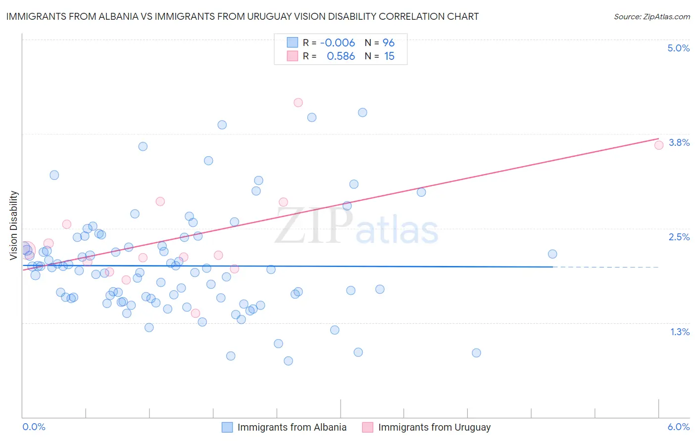 Immigrants from Albania vs Immigrants from Uruguay Vision Disability