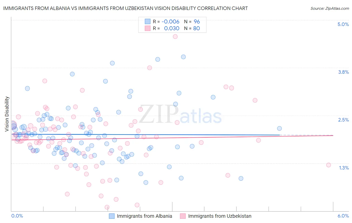 Immigrants from Albania vs Immigrants from Uzbekistan Vision Disability
