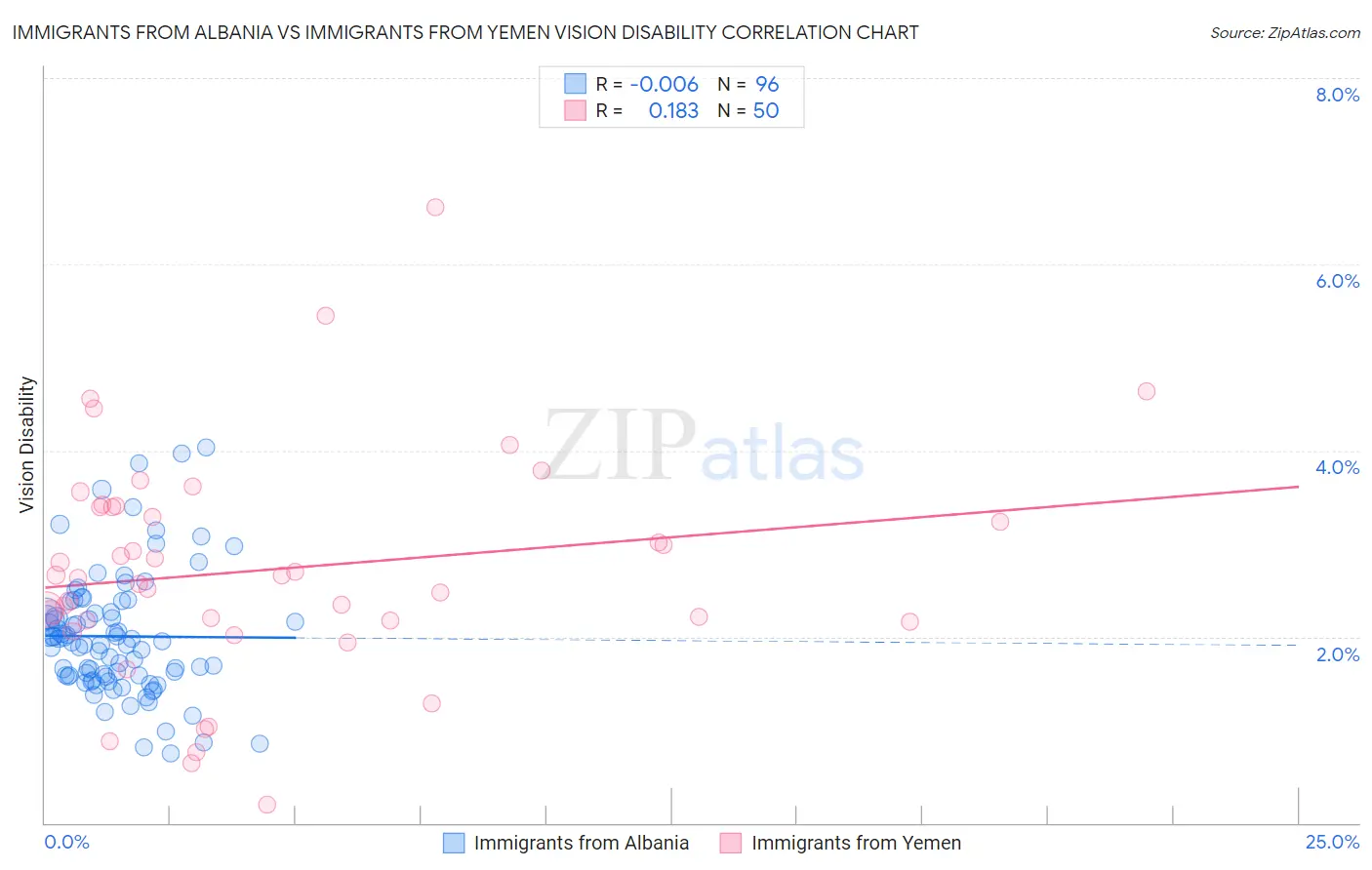 Immigrants from Albania vs Immigrants from Yemen Vision Disability