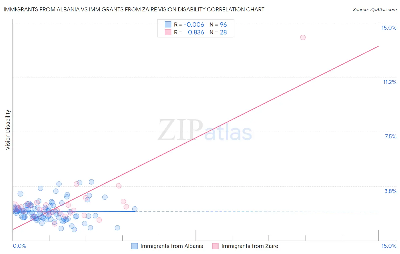 Immigrants from Albania vs Immigrants from Zaire Vision Disability