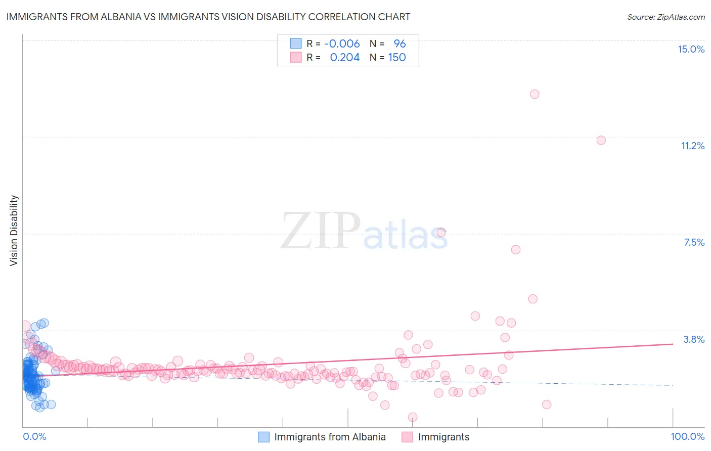Immigrants from Albania vs Immigrants Vision Disability