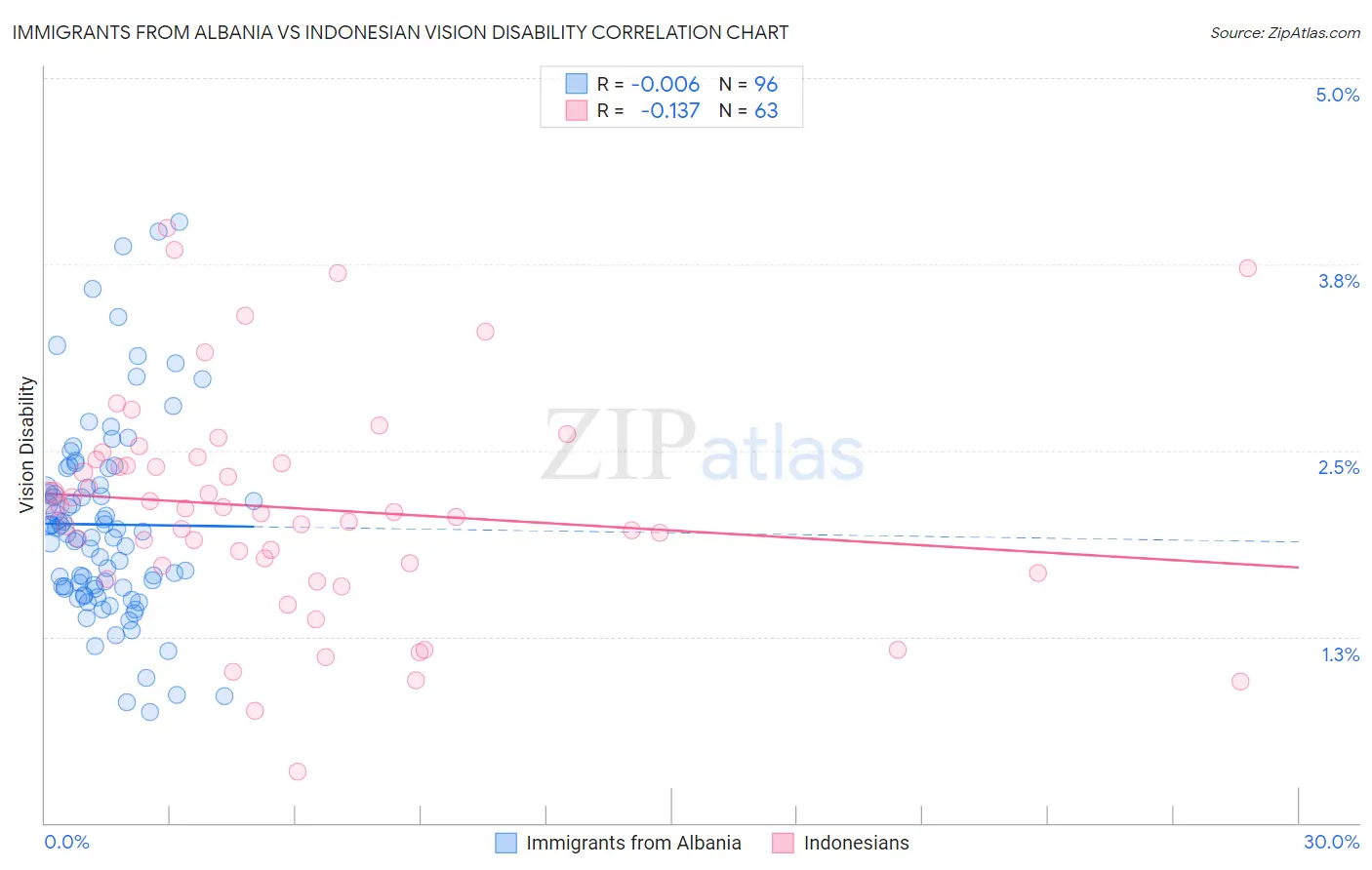 Immigrants from Albania vs Indonesian Vision Disability