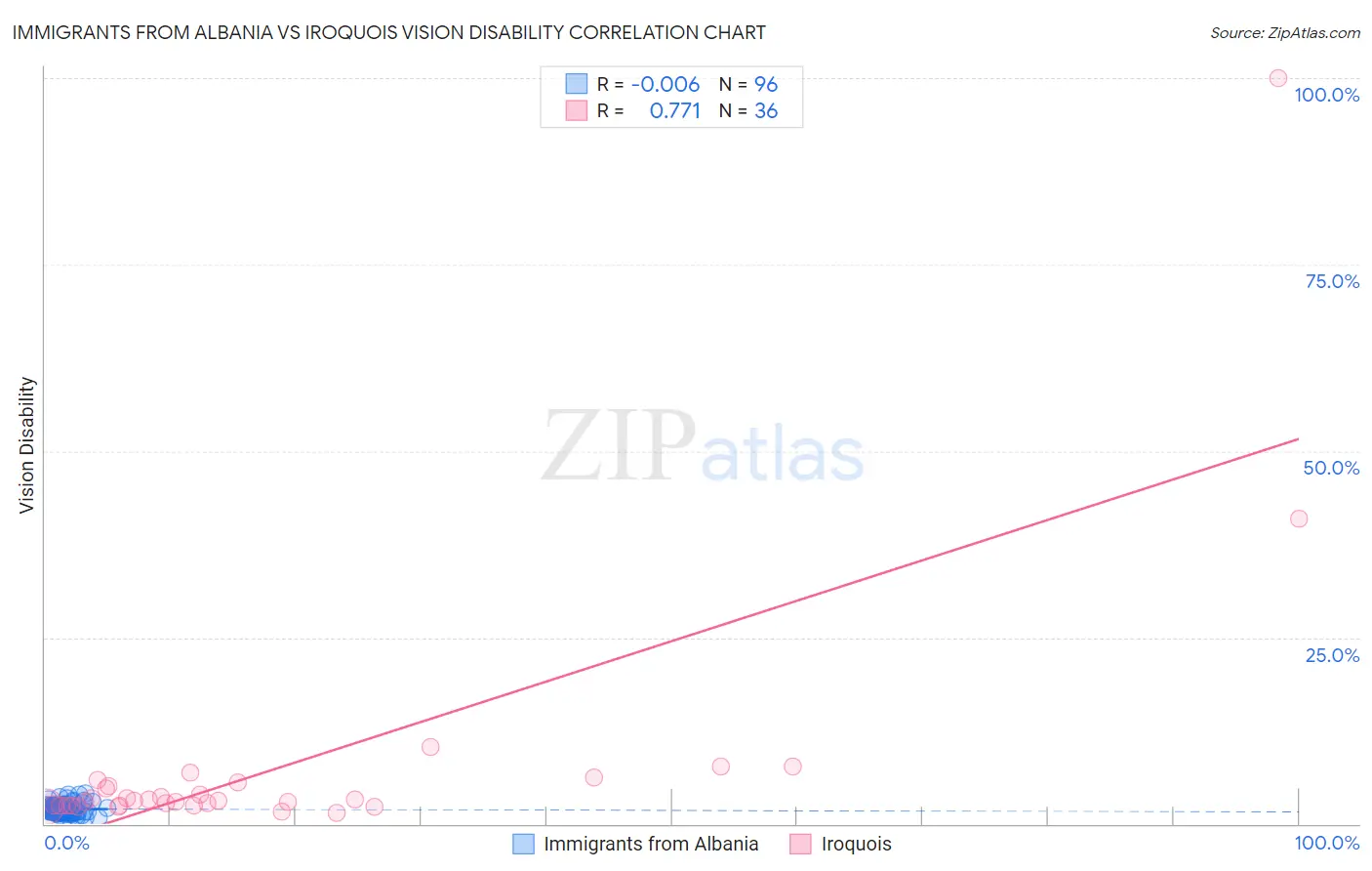 Immigrants from Albania vs Iroquois Vision Disability