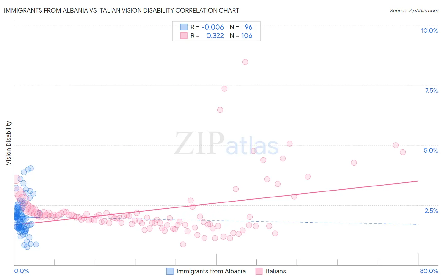 Immigrants from Albania vs Italian Vision Disability