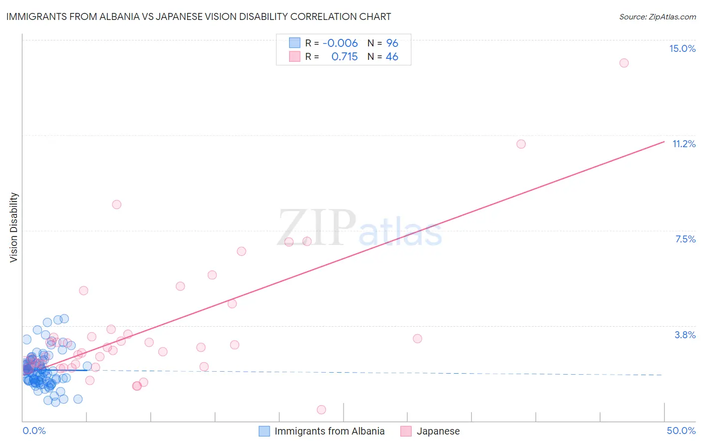 Immigrants from Albania vs Japanese Vision Disability