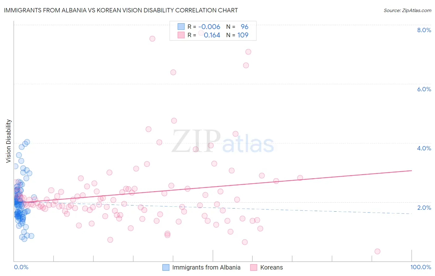 Immigrants from Albania vs Korean Vision Disability