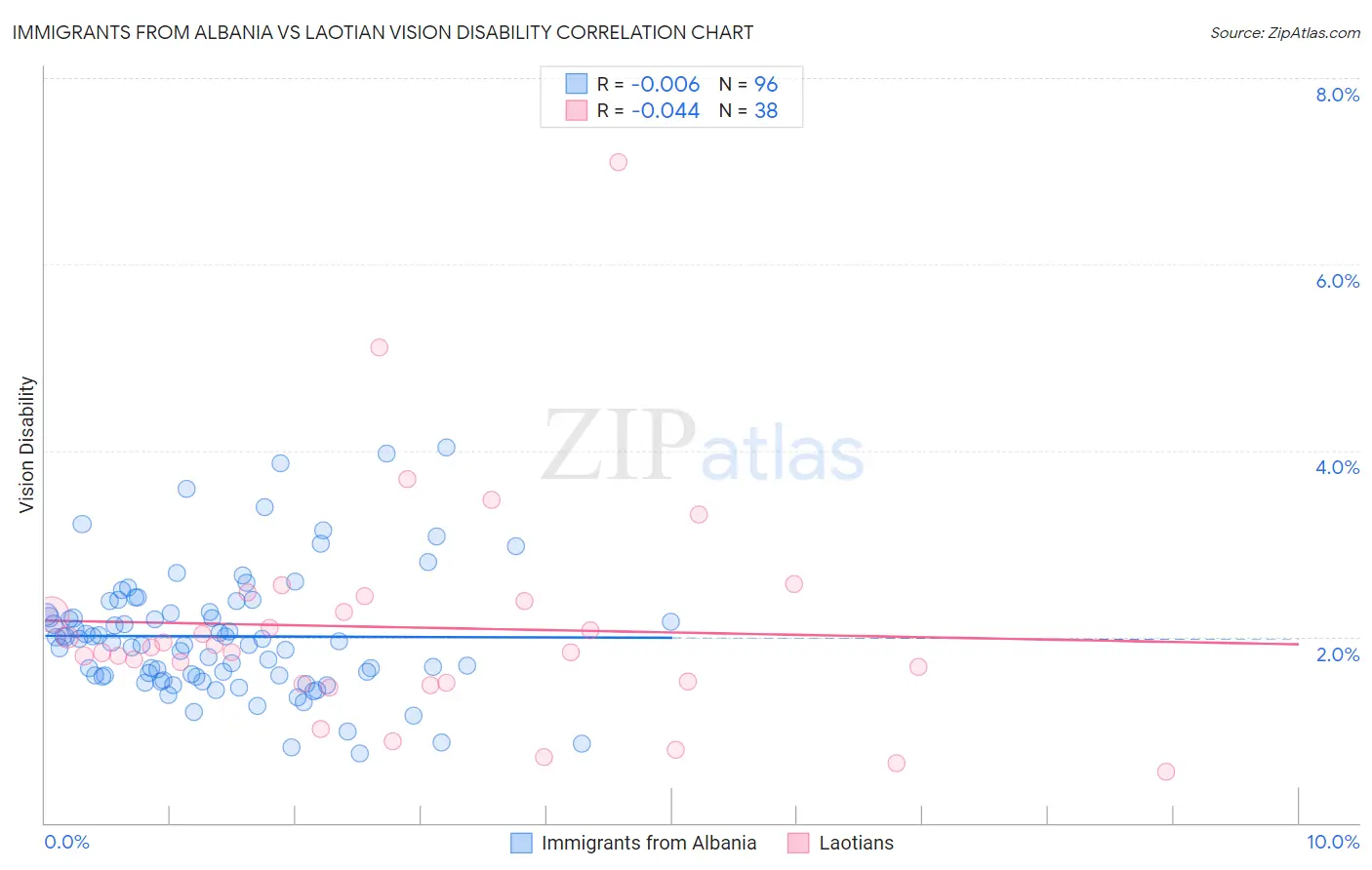 Immigrants from Albania vs Laotian Vision Disability