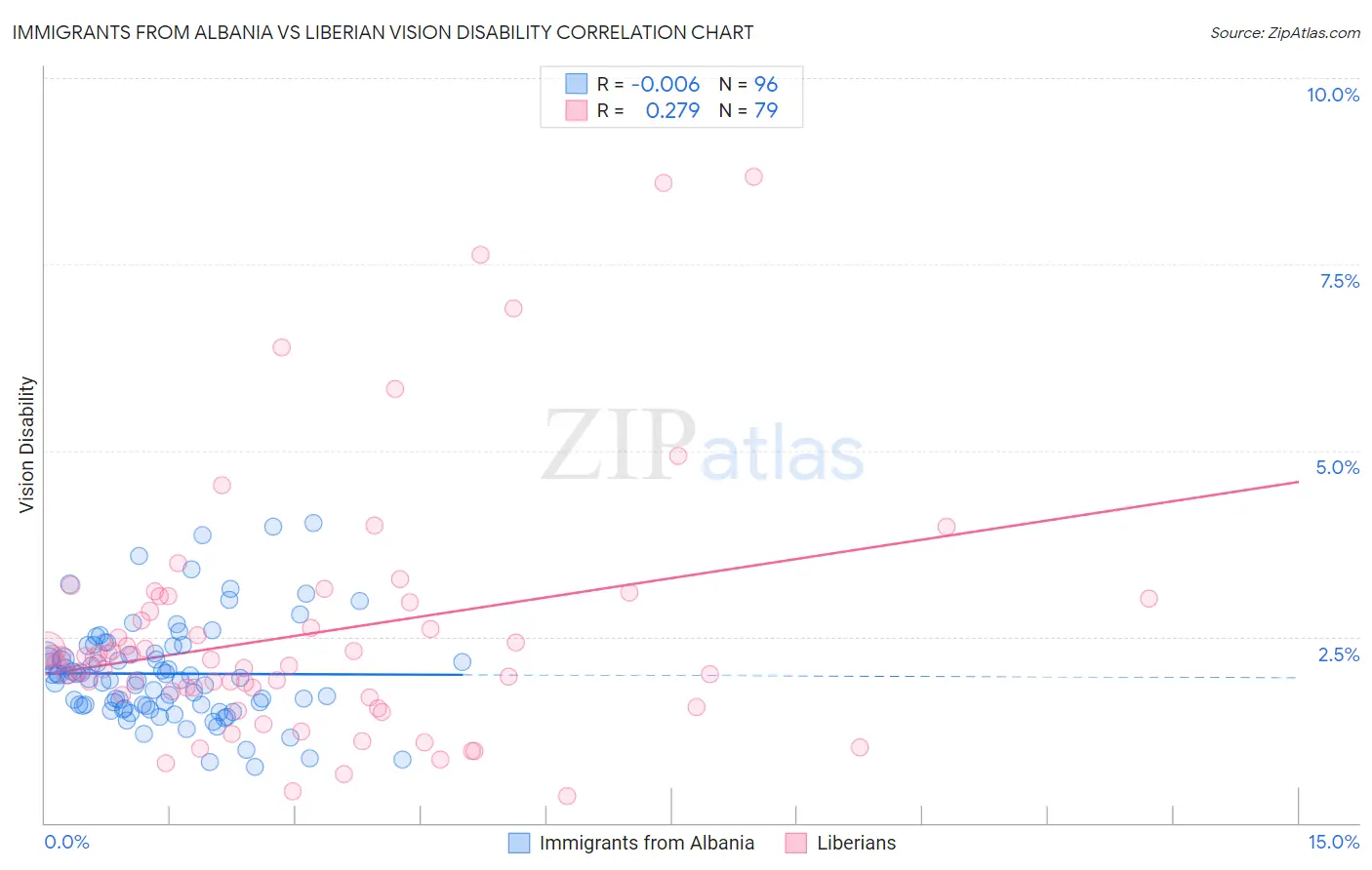 Immigrants from Albania vs Liberian Vision Disability