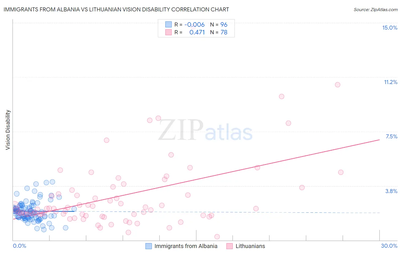 Immigrants from Albania vs Lithuanian Vision Disability