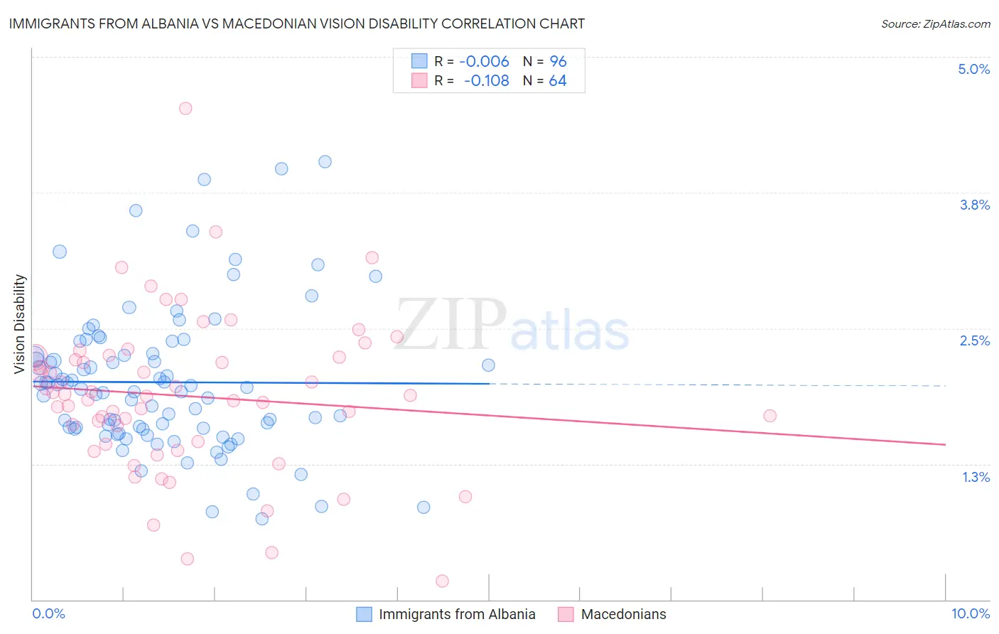 Immigrants from Albania vs Macedonian Vision Disability