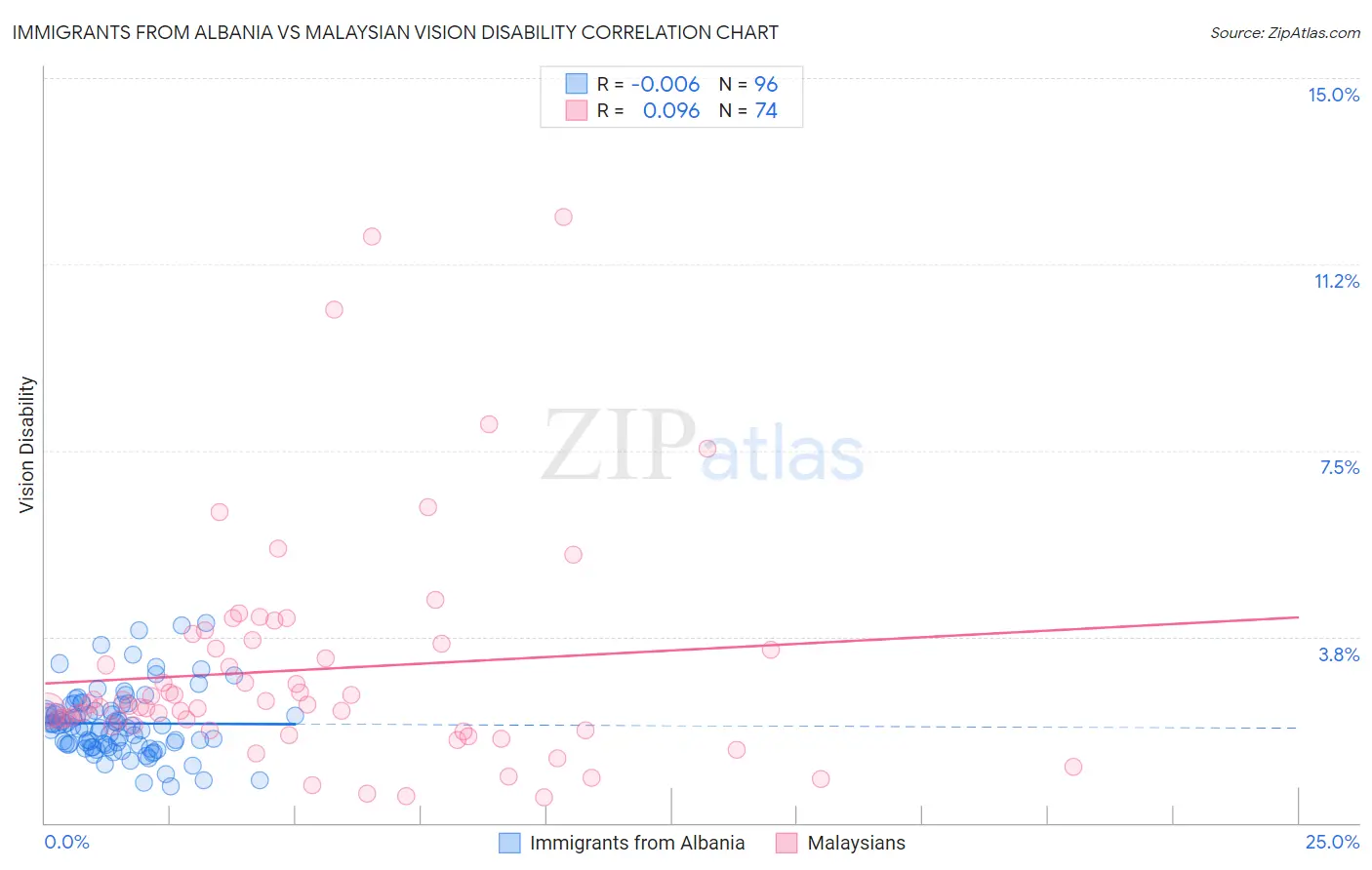 Immigrants from Albania vs Malaysian Vision Disability