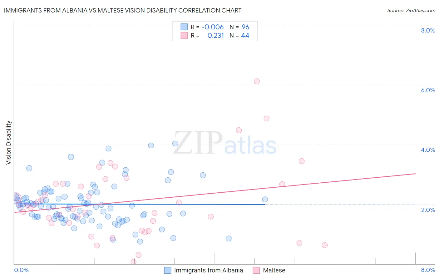 Immigrants from Albania vs Maltese Vision Disability